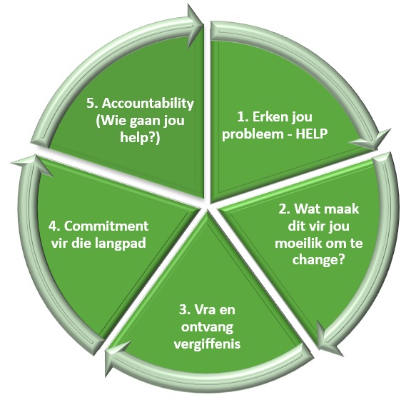 The change cycle